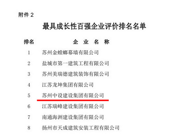 苏州7003全讯白菜网建设集团位列江苏建筑业成长性百强企业第五名