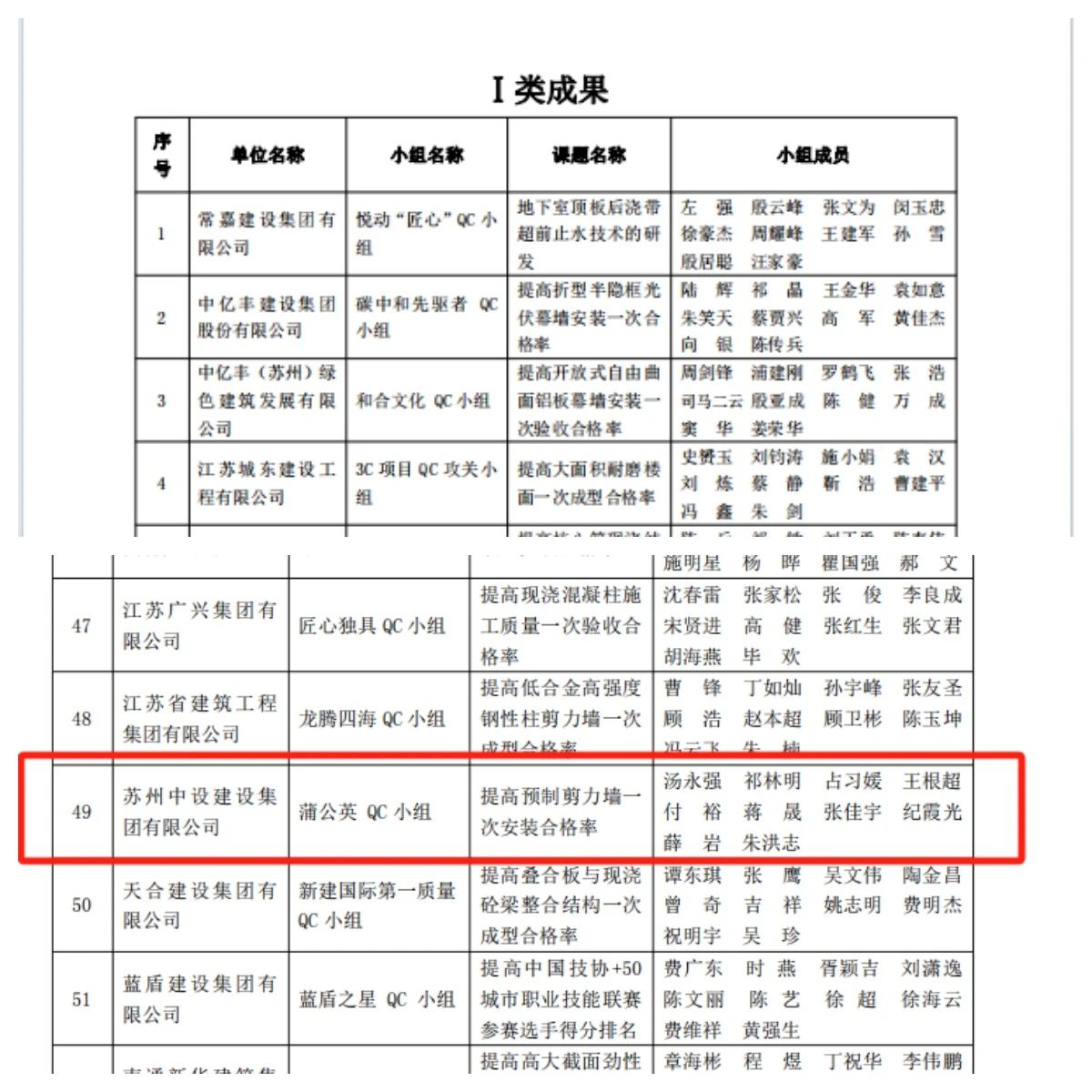 【喜讯】集团公司多项QC成果荣获2024年江苏省建设质量管理小组活动成果奖、多项工法被评为江苏省省级工法