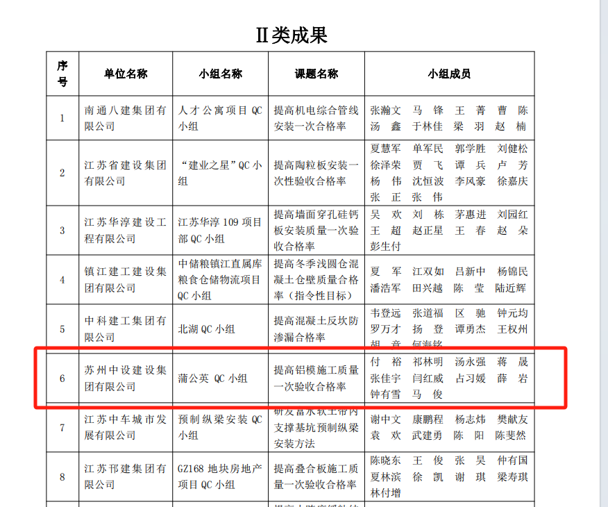 【喜讯】集团公司多项QC成果荣获2024年江苏省建设质量管理小组活动成果奖、多项工法被评为江苏省省级工法