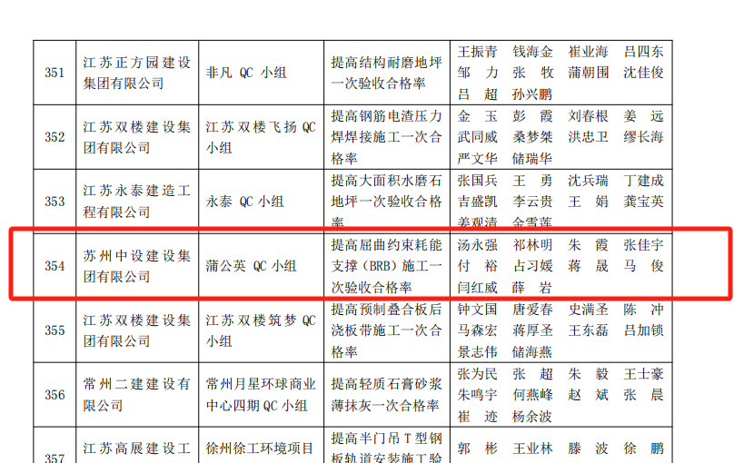 【喜讯】集团公司多项QC成果荣获2024年江苏省建设质量管理小组活动成果奖、多项工法被评为江苏省省级工法